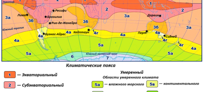 Климат — сообщение доклад