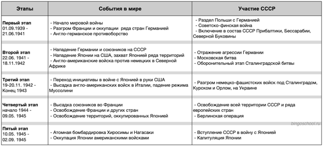 Кратко Великая Отечественная война 1941-1945 с этапами