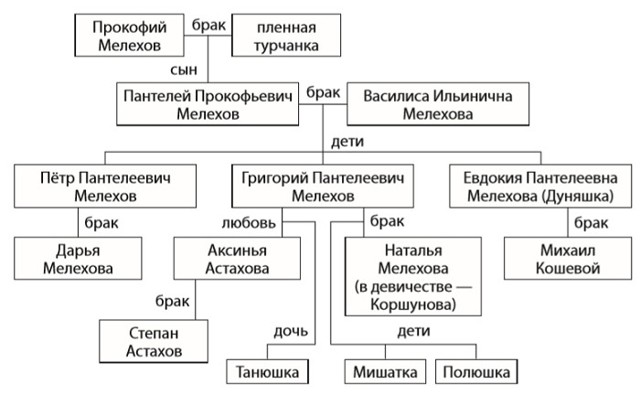 Тихий Дон - краткое содержание романа Шолохова