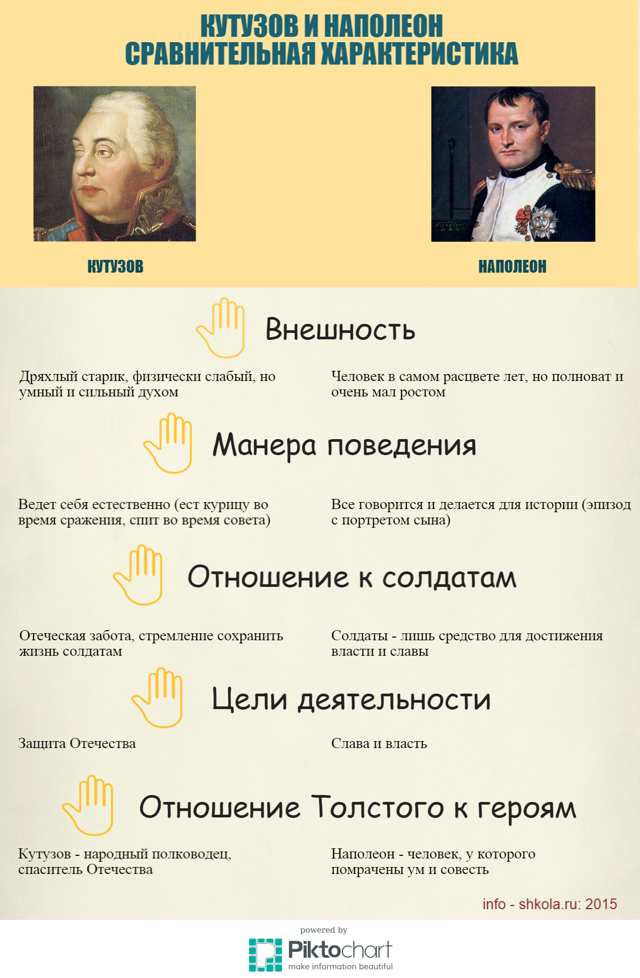 Характеристика и образ Кутузова и Наполеона в романе Война и мир Толстого сочинение