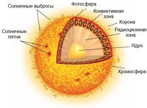Доклад на тему Солнце сообщение
