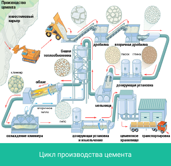 Цемент - сообщение доклад по химии 9 класс