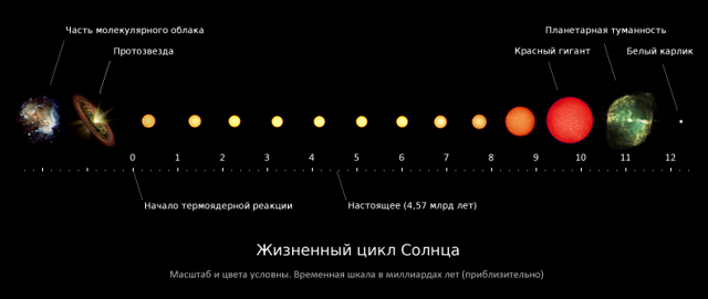 Доклад на тему Солнце сообщение